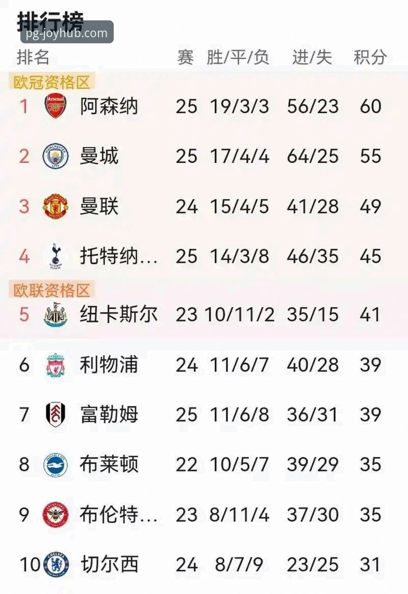 英超五月积分榜深度评测:阿森纳领跑背后的数据密码